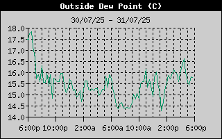 Outside Dewpoint History