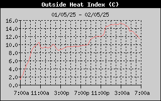 Heat Index History