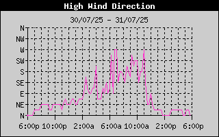 Direction of High Wind History
