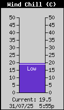 Current Wind Chill