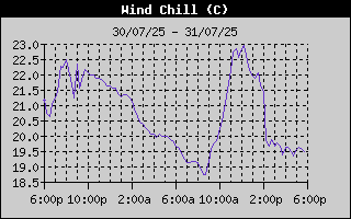 Wind Chill History